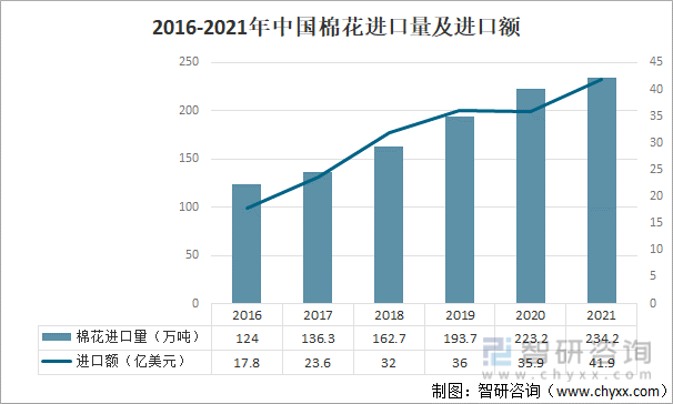 2016-2021年中国棉花进口量及进口额