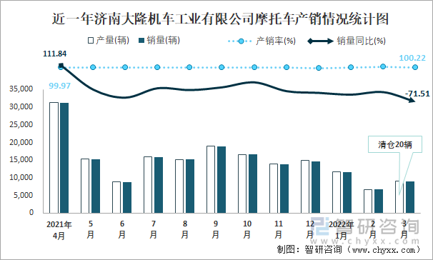 近一年济南大隆机车工业有限公司摩托车产销情况统计图