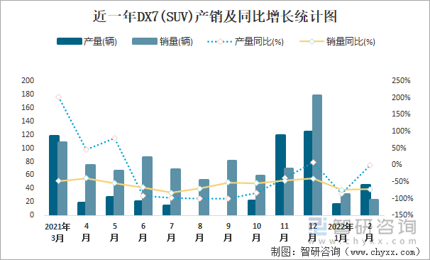 近一年DX7(SUV)产销及同比增长统计图