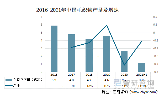 2016-2021年中国毛织物产量及增速