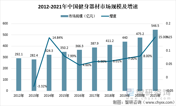 2012-2021年中国健身器材市场规模及增速