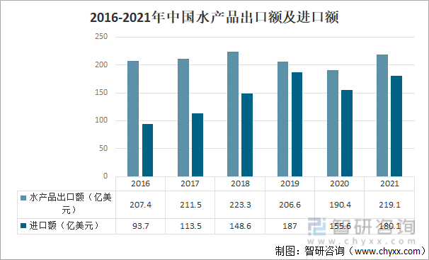 2016-2021年中国水产品出口额及进口额