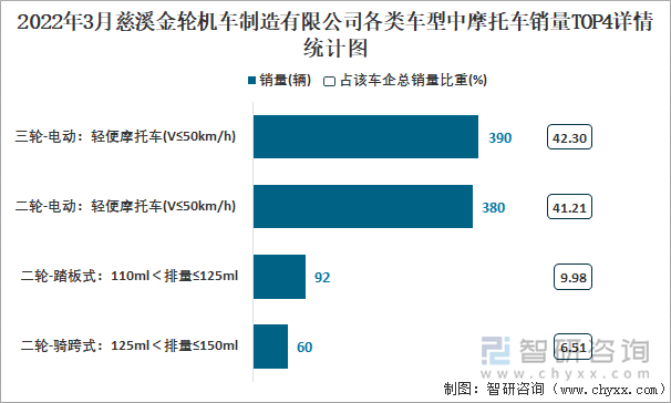 2022年3月慈溪金轮机车制造有限公司各类车型中摩托车销量TOP4详情统计图