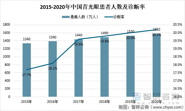 2015-2020年中国青光眼患者人数及诊断率