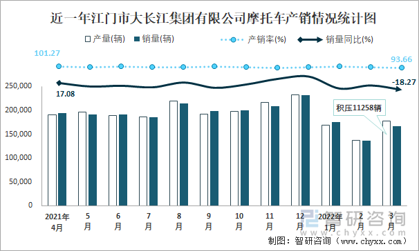 近一年江门市大长江集团有限公司摩托车产销情况统计图