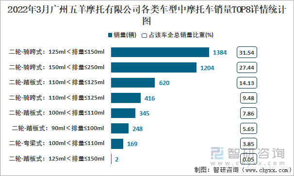 2022年3月广州五羊摩托有限公司各类车型中摩托车销量TOP8详情统计图