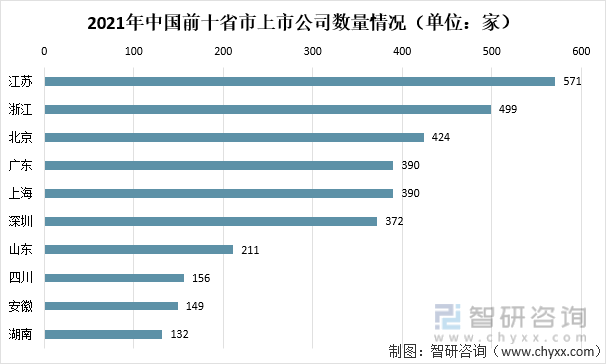 2021年中国前十省市上市公司数量情况（单位：家）