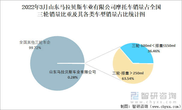 2022年3月山东马拉贝斯车业有限公司摩托车销量占全国三轮销量比重及其各类车型销量占比统计图