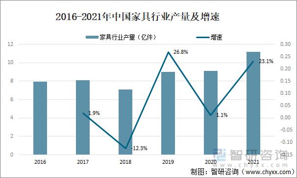 2016-2021年中国家具行业产量及增速