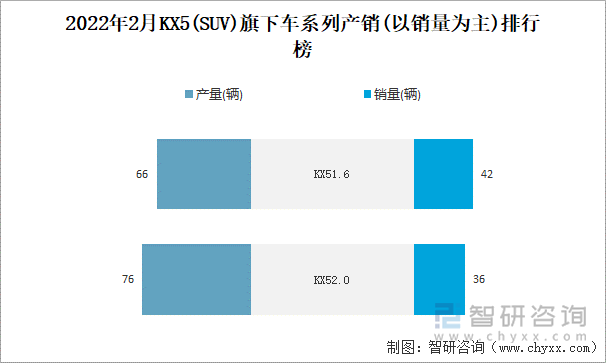 2022年2月KX5旗下车系列产销(以销量为主)排行榜