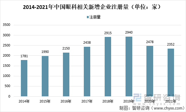2014-2021年中国眼科相关企业新增注册量（单位：家）