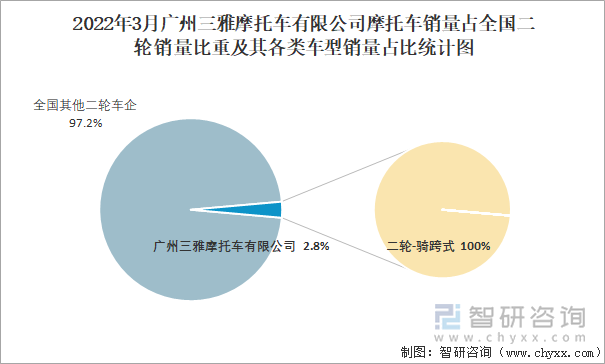 2022年3月广州三雅摩托车有限公司摩托车销量占全国二轮销量比重及其各类车型销量占比统计图