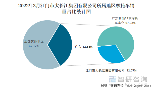 2022年3月江门市大长江集团有限公司所属地区摩托车销量占比统计图