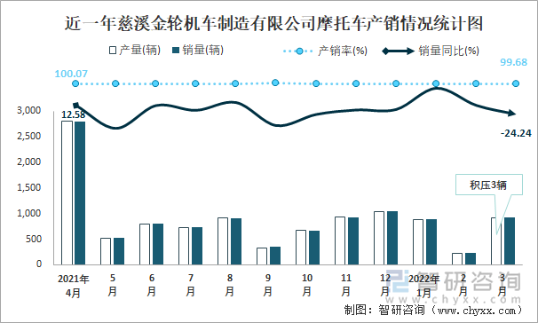 近一年慈溪金轮机车制造有限公司摩托车产销情况统计图