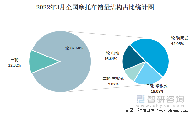 2022年3月全国摩托车销量结构占比统计图