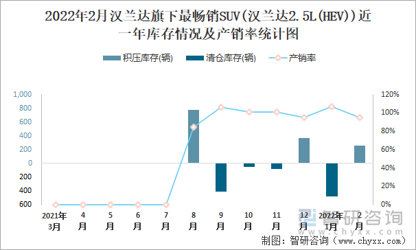 2022年2月汉兰达旗下最畅销SUV(汉兰达2.5L(HEV))近一年库存情况及产销率统计图