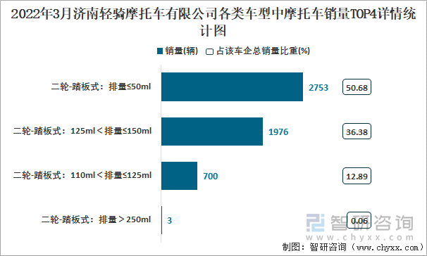 2022年3月济南轻骑摩托车有限公司各类车型中摩托车销量TOP4详情统计图