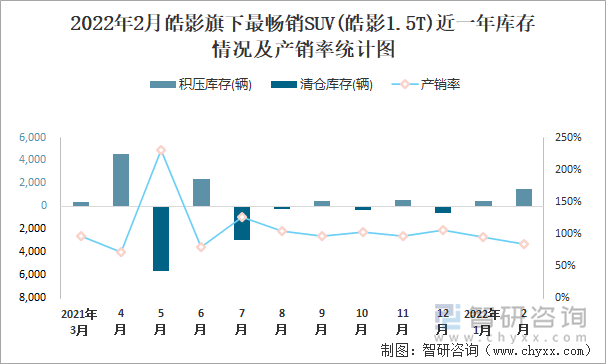 2022年2月皓影旗下最畅销SUV(皓影1.5T)近一年库存情况及产销率统计图