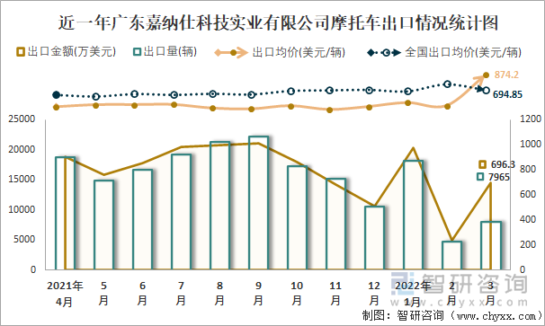 近一年广东嘉纳仕科技实业有限公司摩托车出口情况统计图