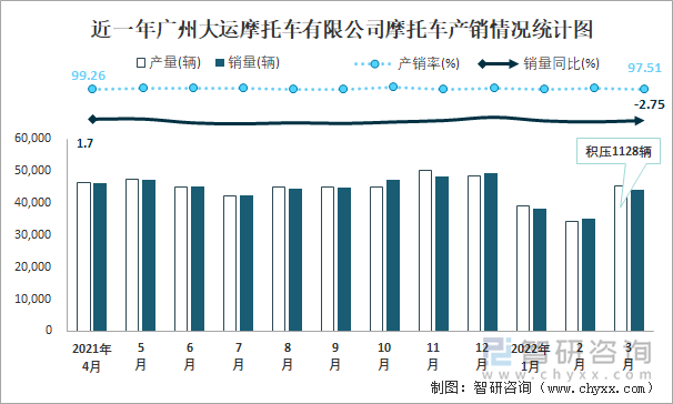 近一年广州大运摩托车有限公司摩托车产销情况统计图