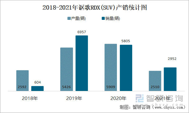 2018-2021年讴歌RDX(SUV)产销统计图