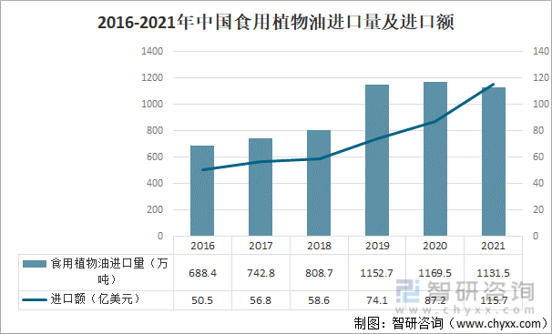 2016-2021年中国食用植物油进口量及进口额