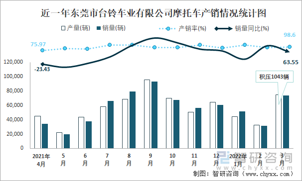近一年东莞市台铃车业有限公司摩托车产销情况统计图