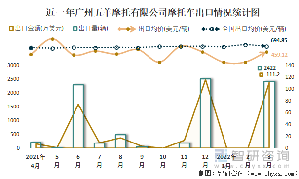 近一年广州五羊摩托有限公司摩托车出口情况统计图