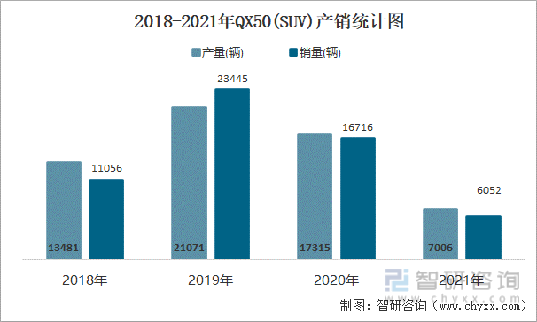 2018-2021年QX50(SUV)产销统计图