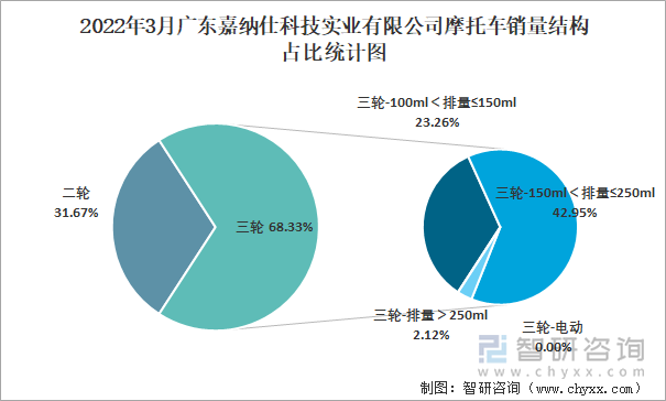 2022年3月广东嘉纳仕科技实业有限公司摩托车销量结构占比统计图