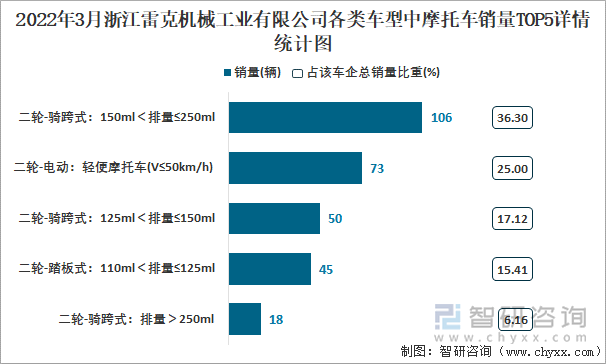 2022年3月浙江雷克机械工业有限公司各类车型中摩托车销量TOP5详情统计图