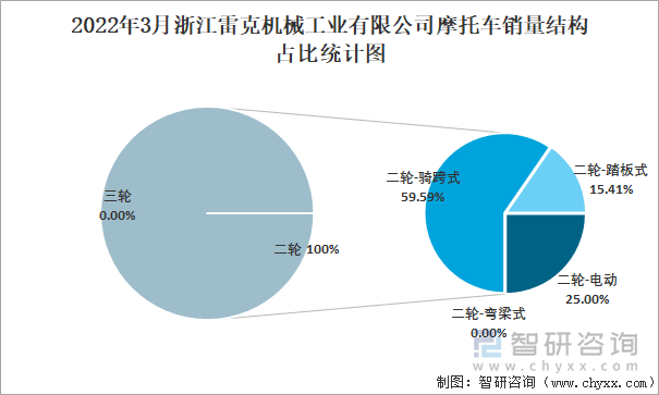 2022年3月浙江雷克机械工业有限公司摩托车销量结构占比统计图