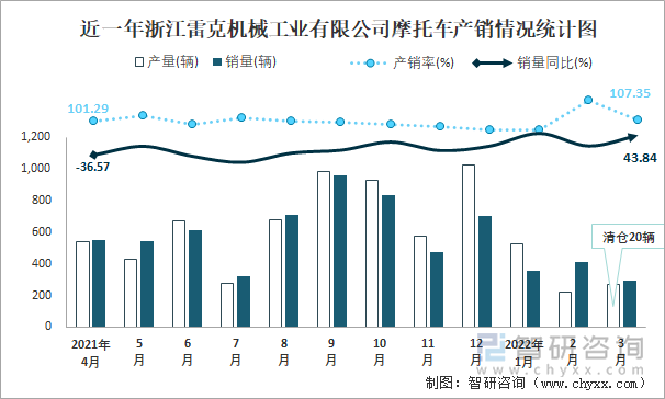 近一年浙江雷克机械工业有限公司摩托车产销情况统计图
