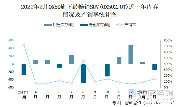 2022年2月QX50旗下最畅销SUV(QX502.0T)近一年库存情况及产销率统计图