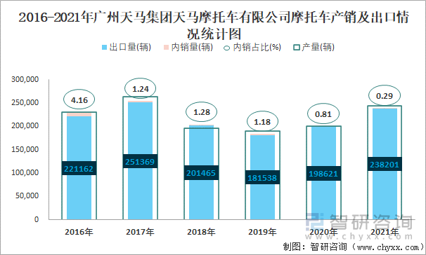 2016-2021年广州天马集团天马摩托车有限公司摩托车产销及出口情况统计图