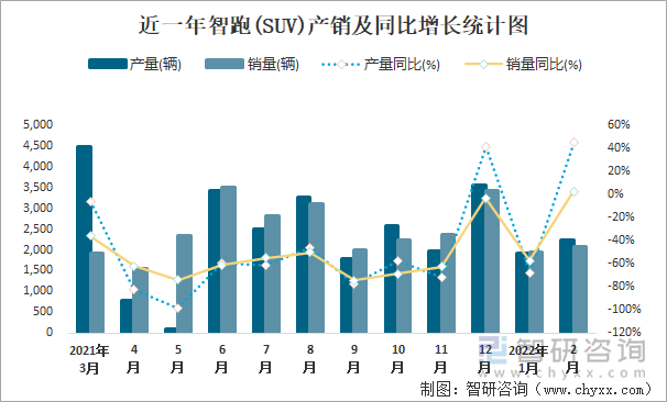 近一年智跑(SUV)产销及同比增长统计图