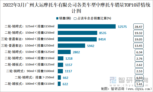 2022年3月广州大运摩托车有限公司各类车型中摩托车销量TOP10详情统计图