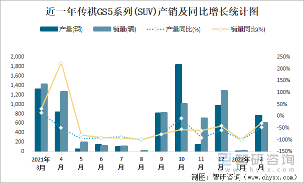 近一年传祺GS5系列(SUV)产销及同比增长统计图