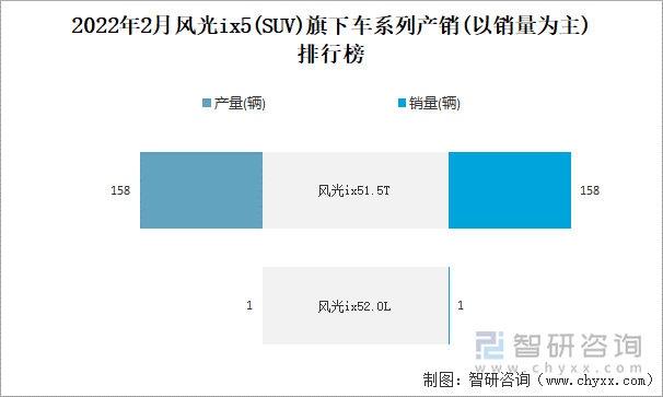 2022年2月风光IX5旗下车系列产销(以销量为主)排行榜