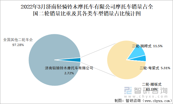 2022年3月济南轻骑铃木摩托车有限公司摩托车销量占全国二轮销量比重及其各类车型销量占比统计图