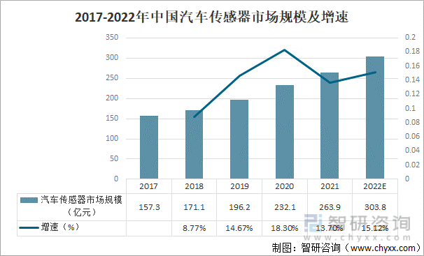 2017-2022年中国汽车传感器市场规模及增速
