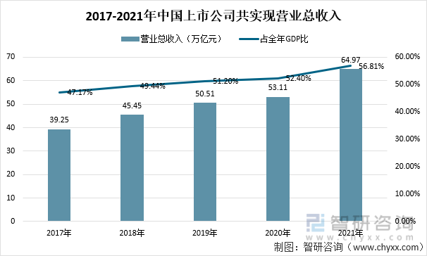 2017-2021年中国上市公司共实现营业总收入