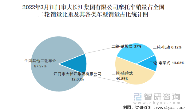2022年3月江门市大长江集团有限公司摩托车销量占全国二轮销量比重及其各类车型销量占比统计图