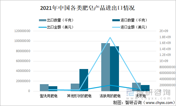 2021年中国各类肥皂产品进出口情况