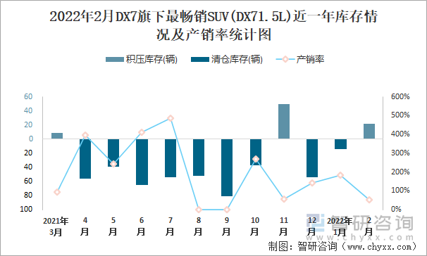 2022年2月DX7旗下最畅销SUV(DX71.5L)近一年库存情况及产销率统计图