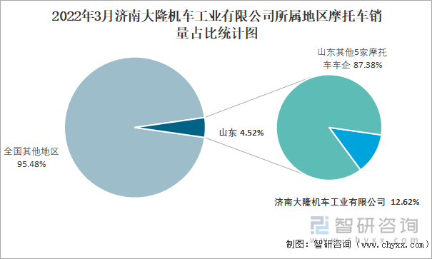 2022年3月济南大隆机车工业有限公司所属地区摩托车销量占比统计图