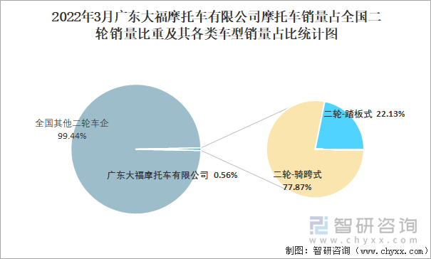 2022年3月广东大福摩托车有限公司摩托车销量占全国二轮销量比重及其各类车型销量占比统计图