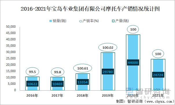 2016-2021年宝岛车业集团有限公司摩托车产销情况统计图