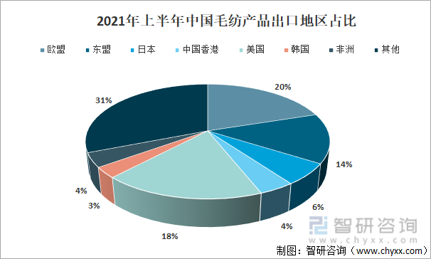 2021年上半年中国毛纺产品出口地区占比