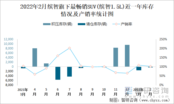 2022年2月缤智旗下最畅销SUV(缤智1.5L)近一年库存情况及产销率统计图